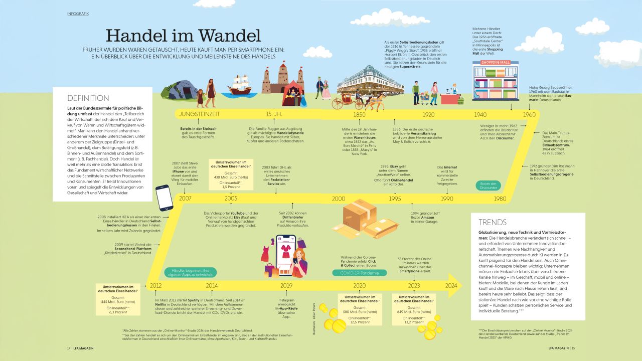 Infografik aus dem LfA Magazin mit dem Titel „Handel im Wandel“, die eine Zeitleiste von der Jüngeren Zeit bis heute mit wichtigen Meilensteinen und Entwicklungen im Handel darstellt